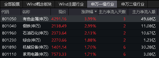 �ƽ𱬻��Ȧ,�Ĵ��ƽ���ͣ,��ɫ��ͷETF(159876)�����ǳ�4%,����1��...